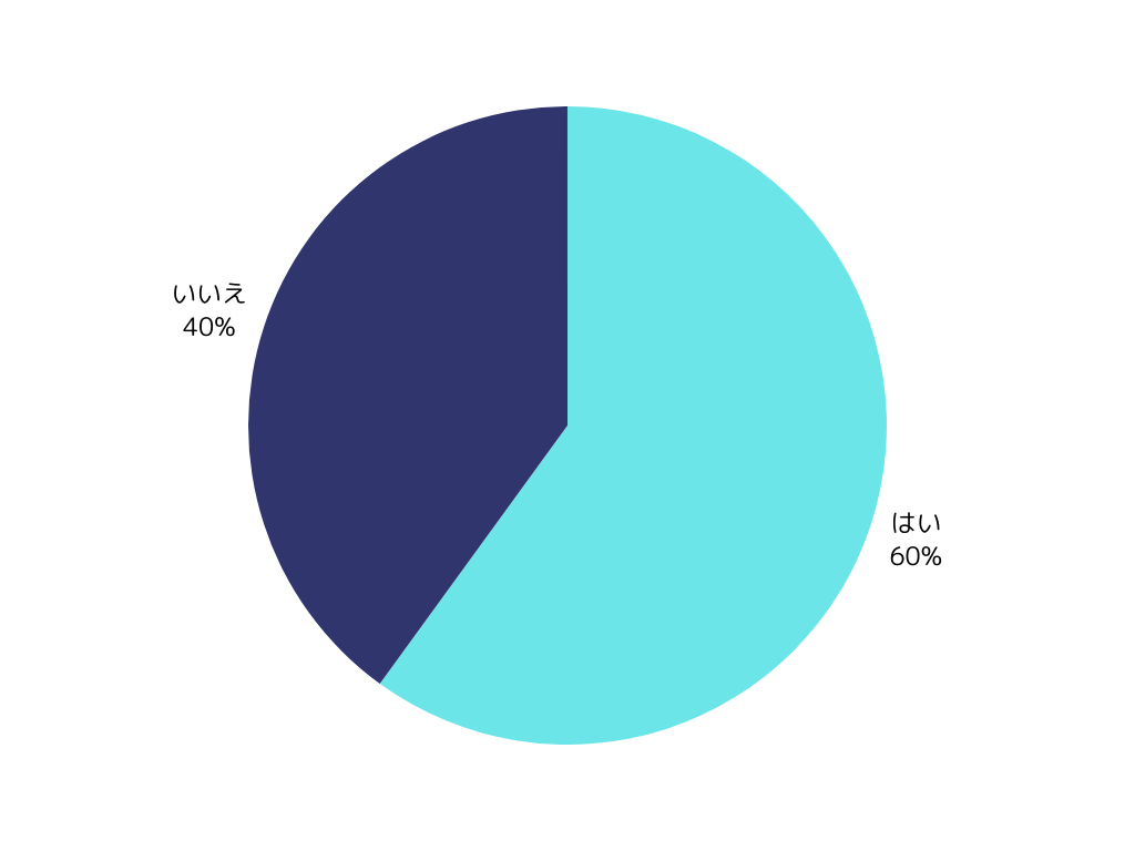 現在、退職を考えていますか?