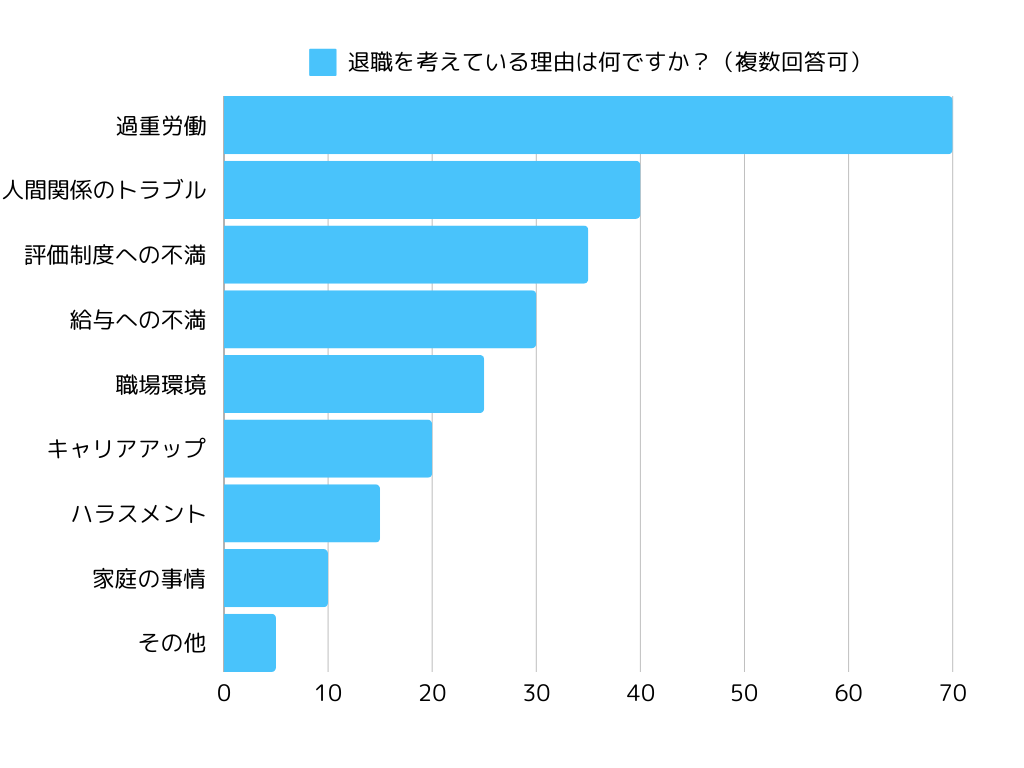 退職を考えている理由は何ですか?
